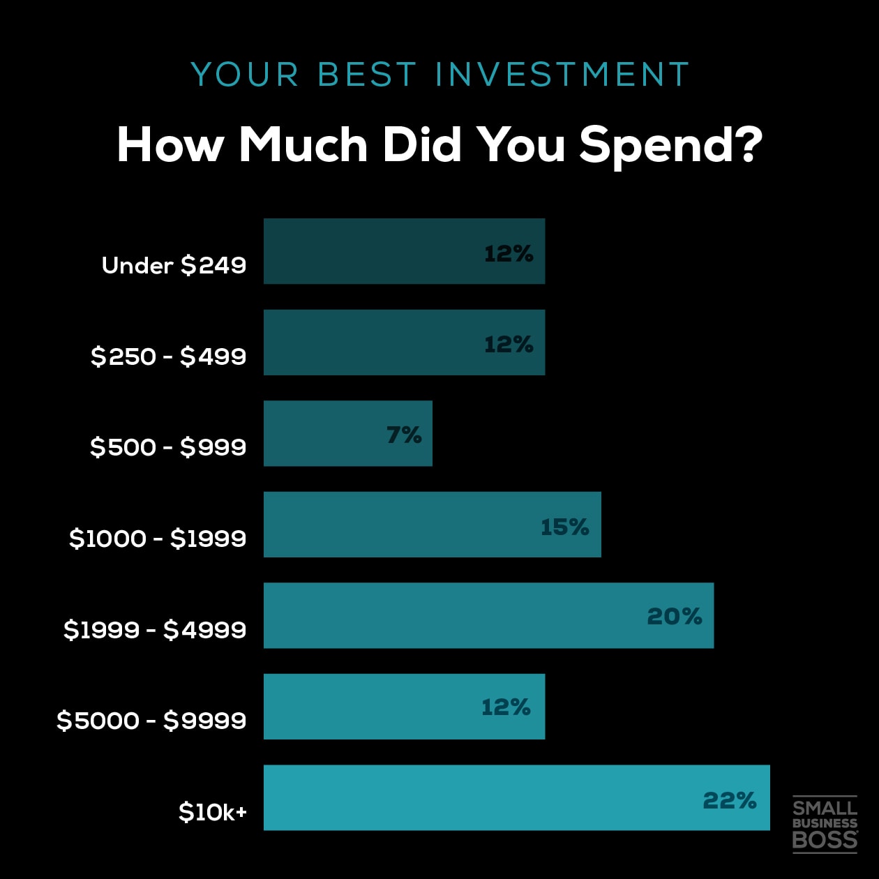 bar chart of the price of best investments