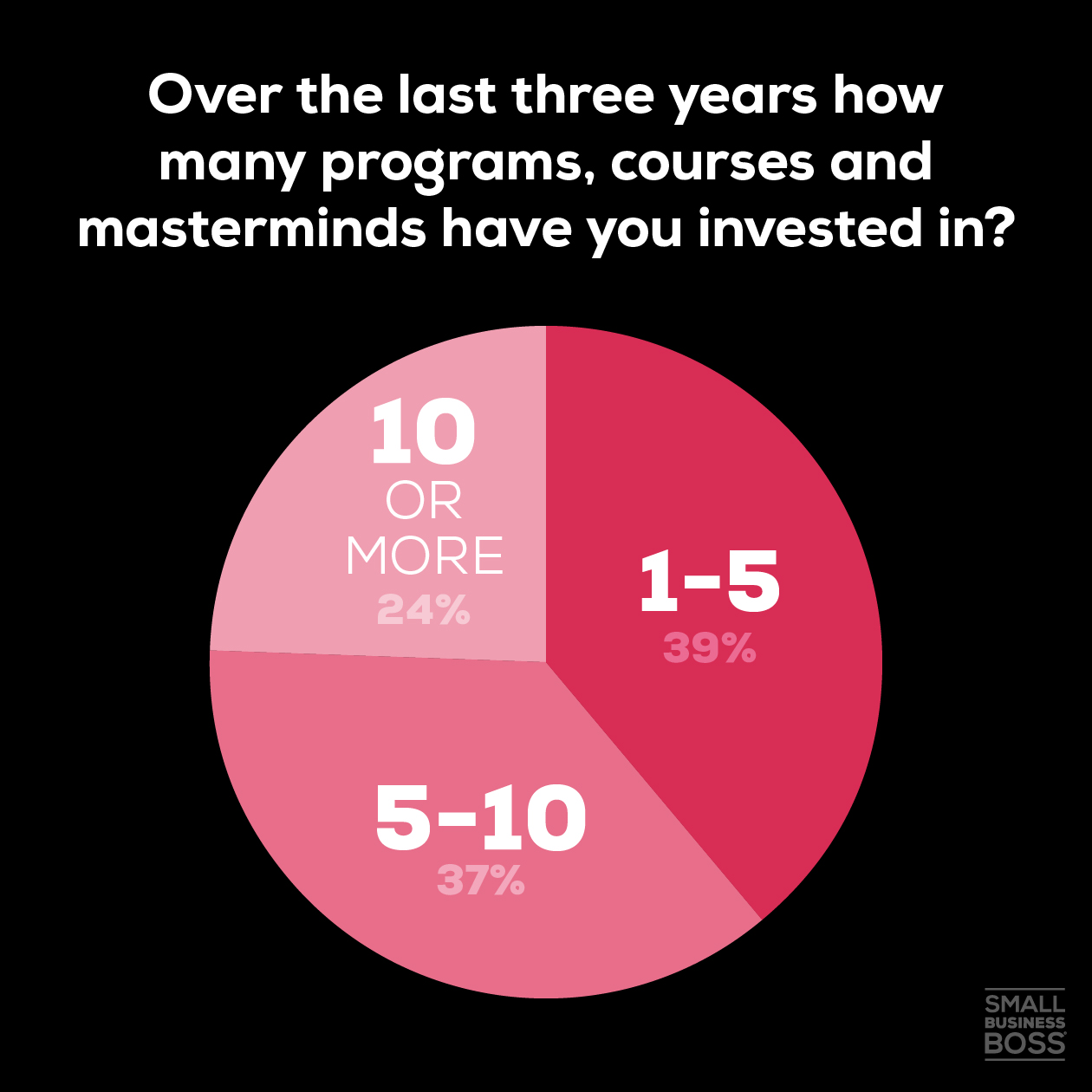 pie chart showing how many masterminds clients have invested in