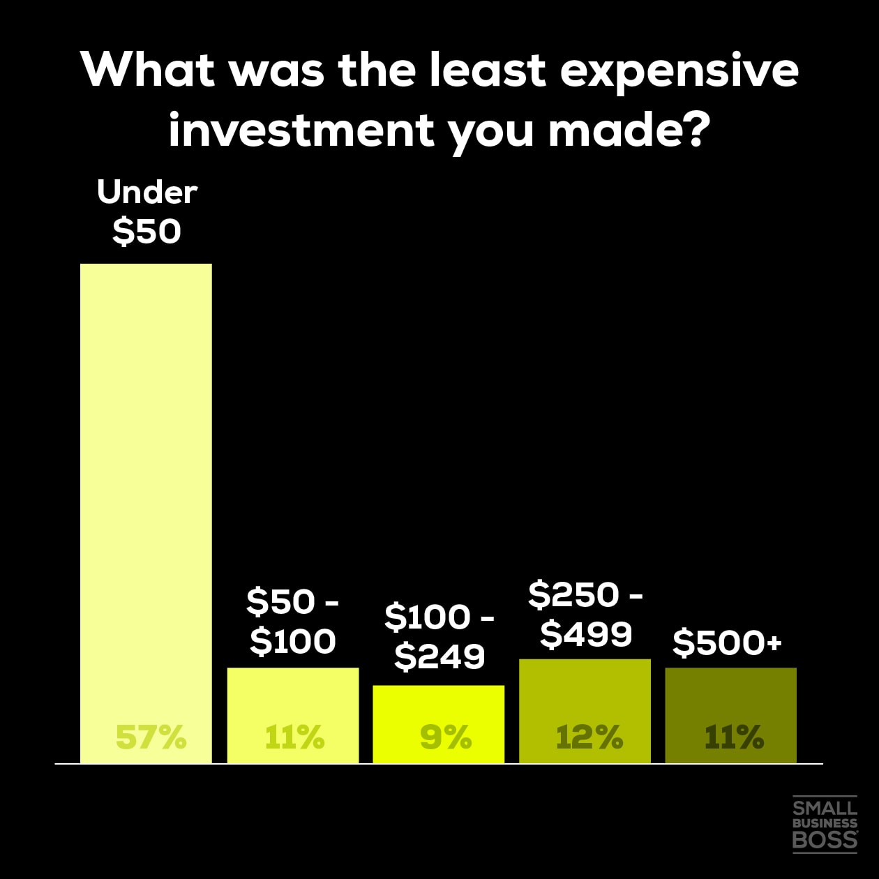 bar chart depicting the price of the clients least expensive investment