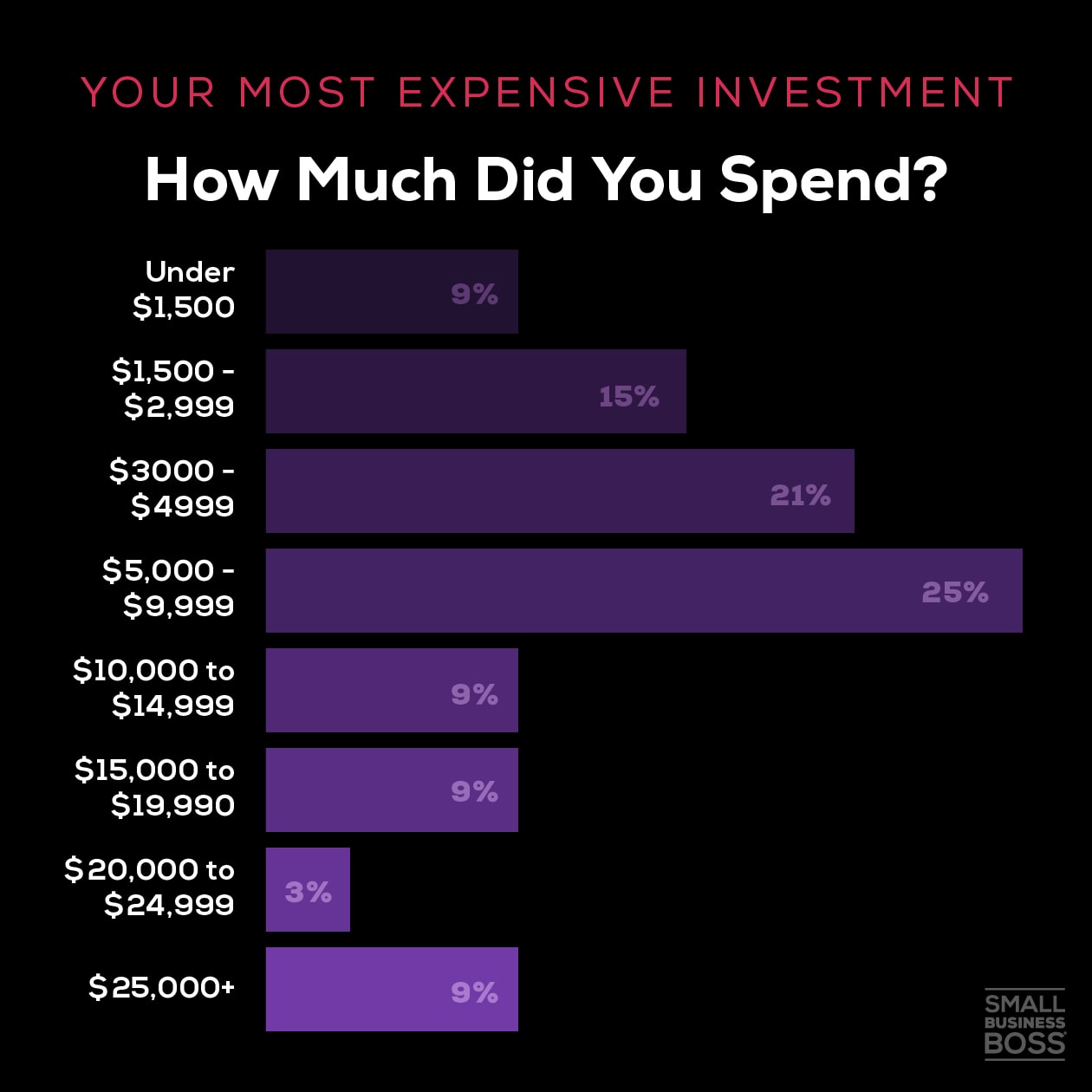 bar chart of the price for the most expensive investments