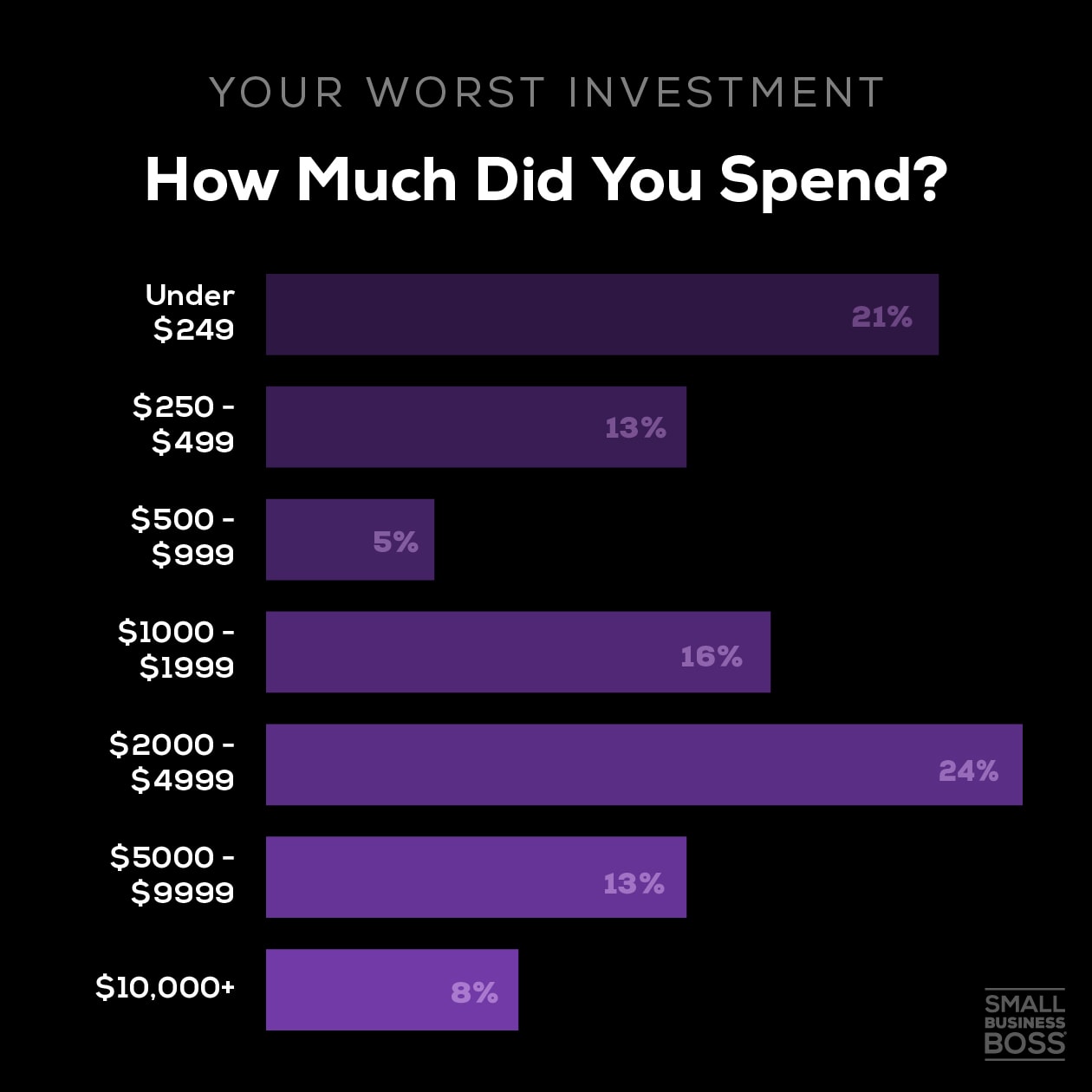 bar chart of the price of worst investments