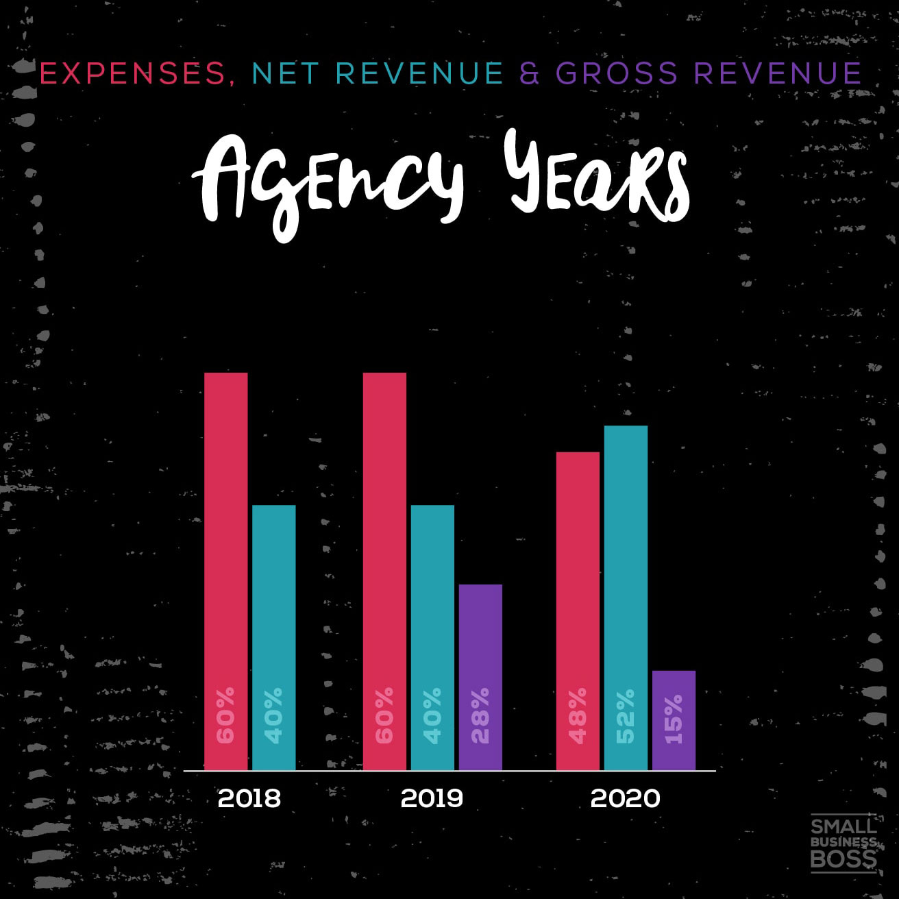 chart depicting expenses over the years