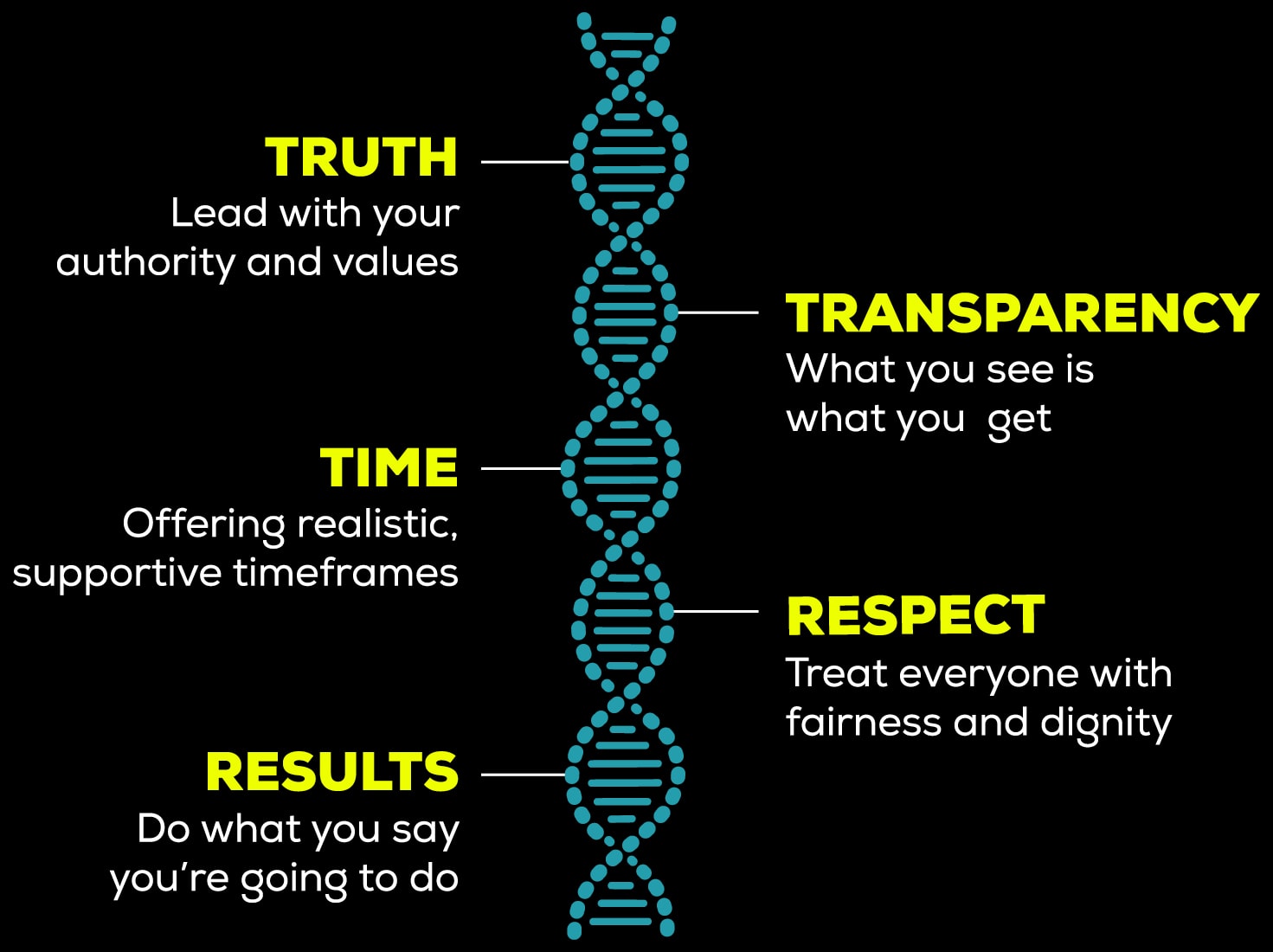 trust dna cores