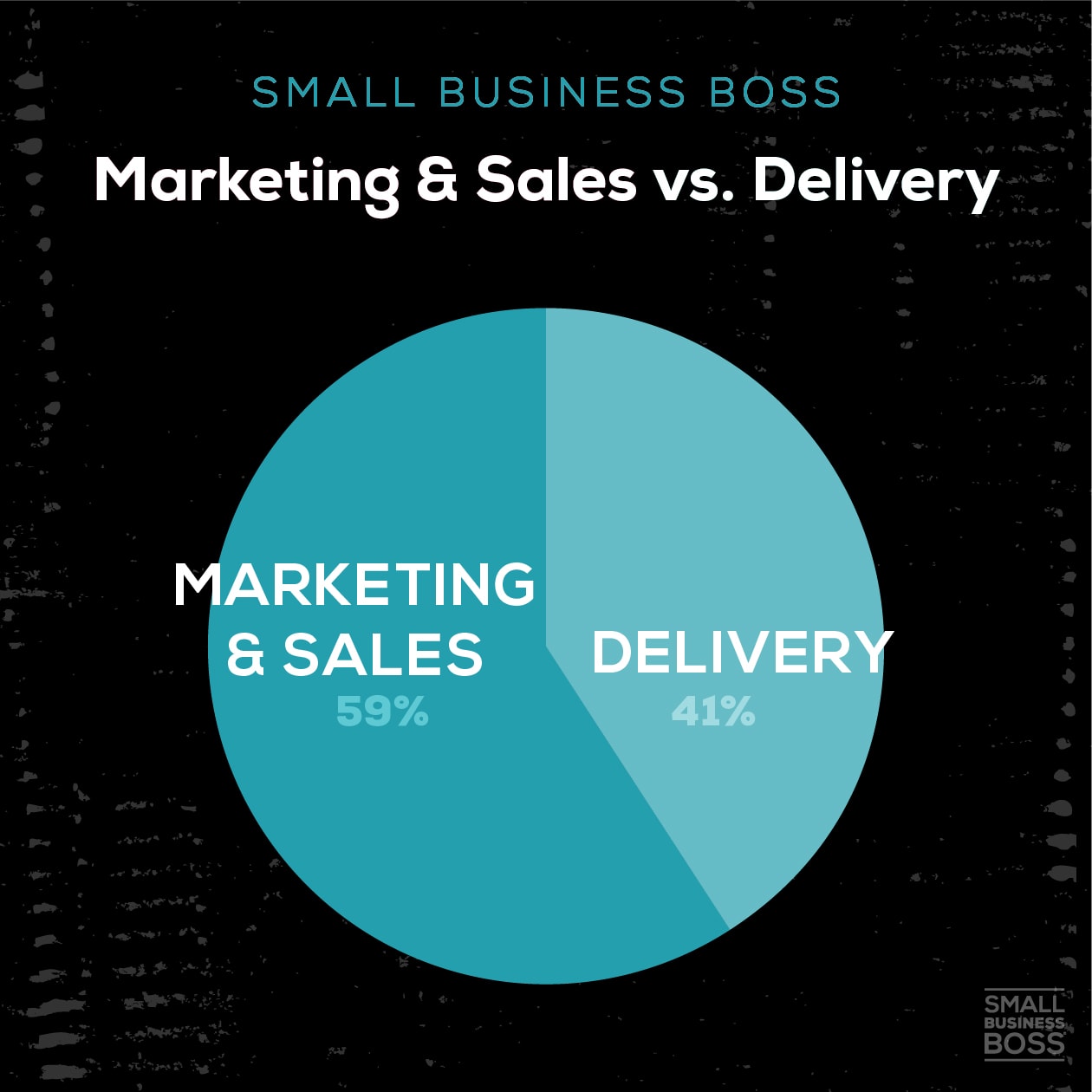 image of marketing and sales vs delivery pie chart