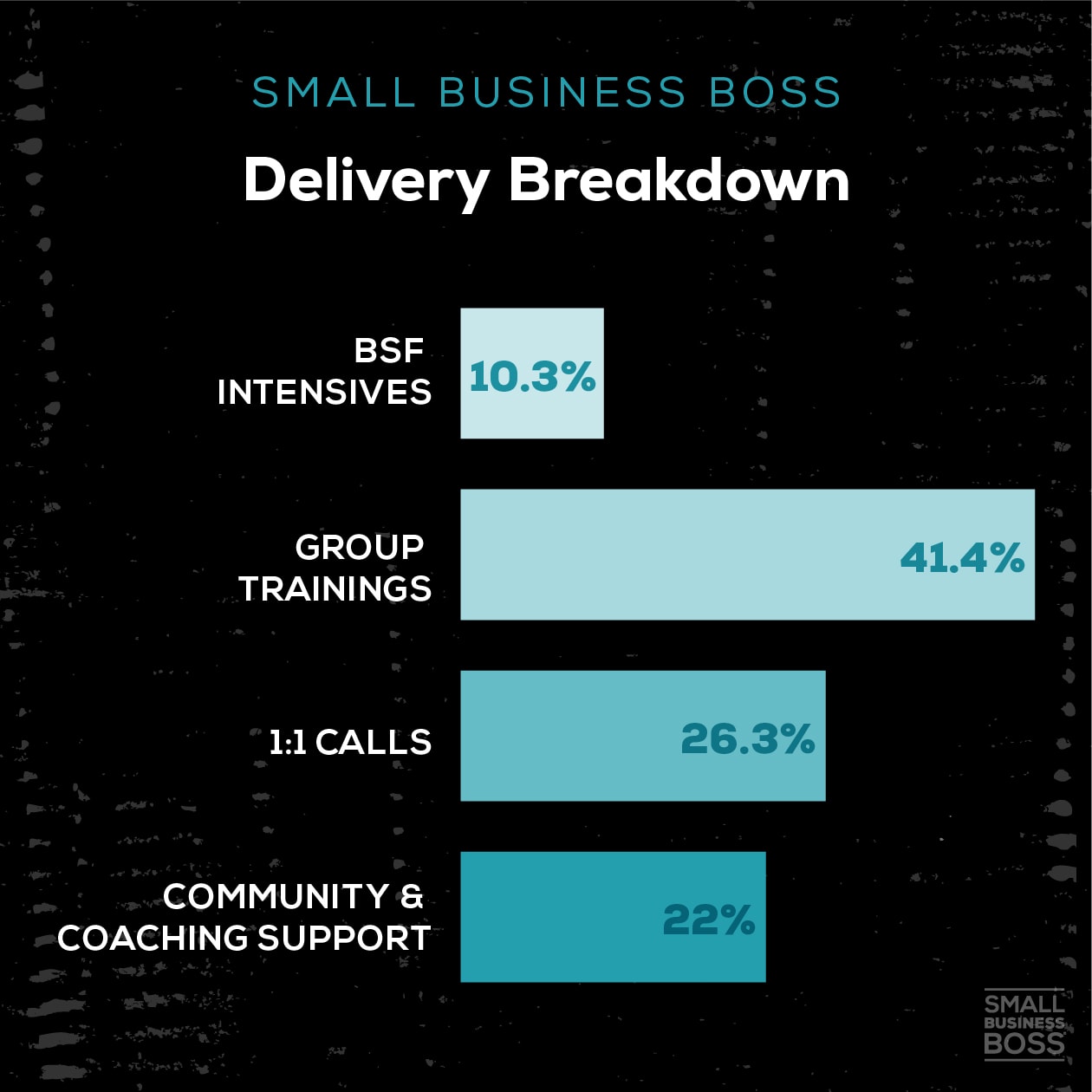 breakdown of small business delivery