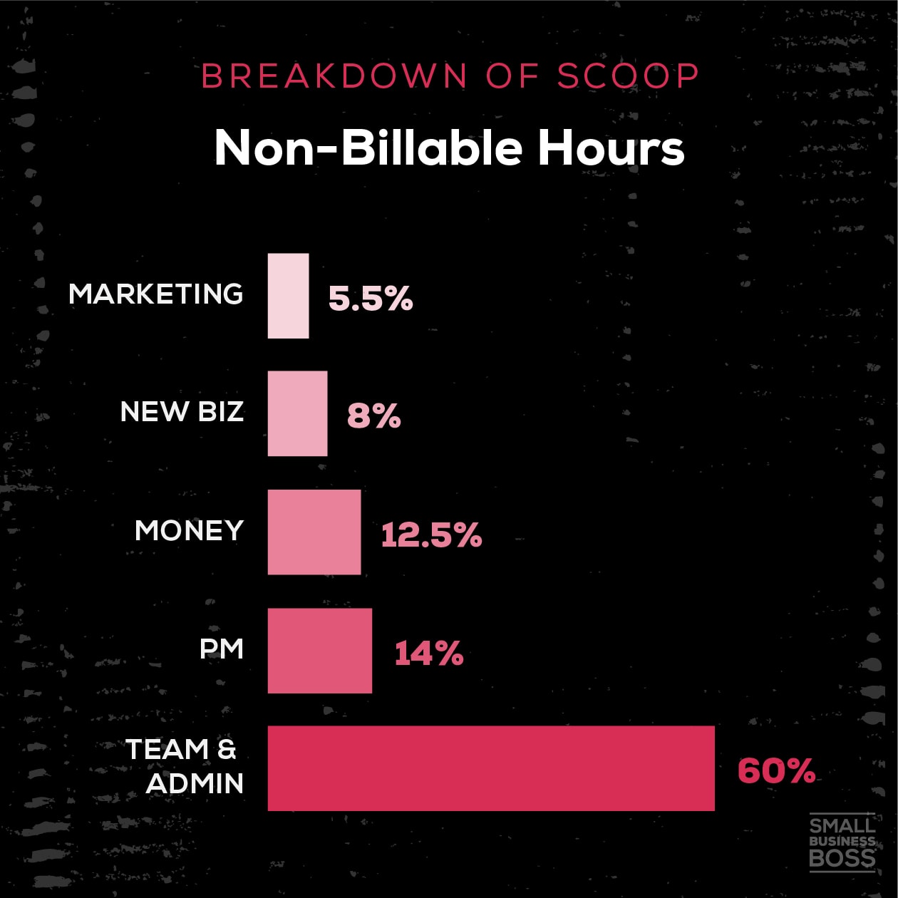 image breakdown of non-billable hours