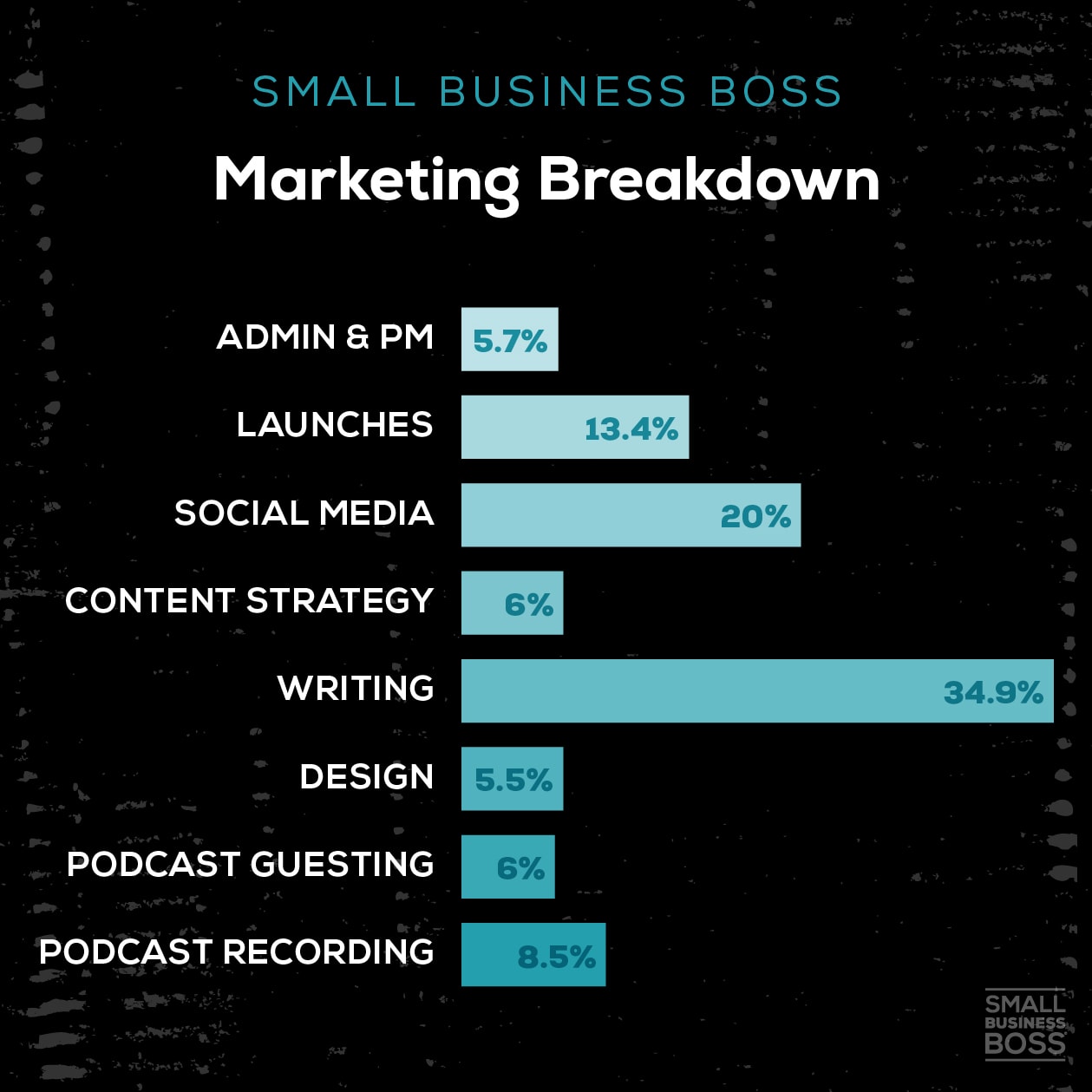 image of marketing breakdown percentages