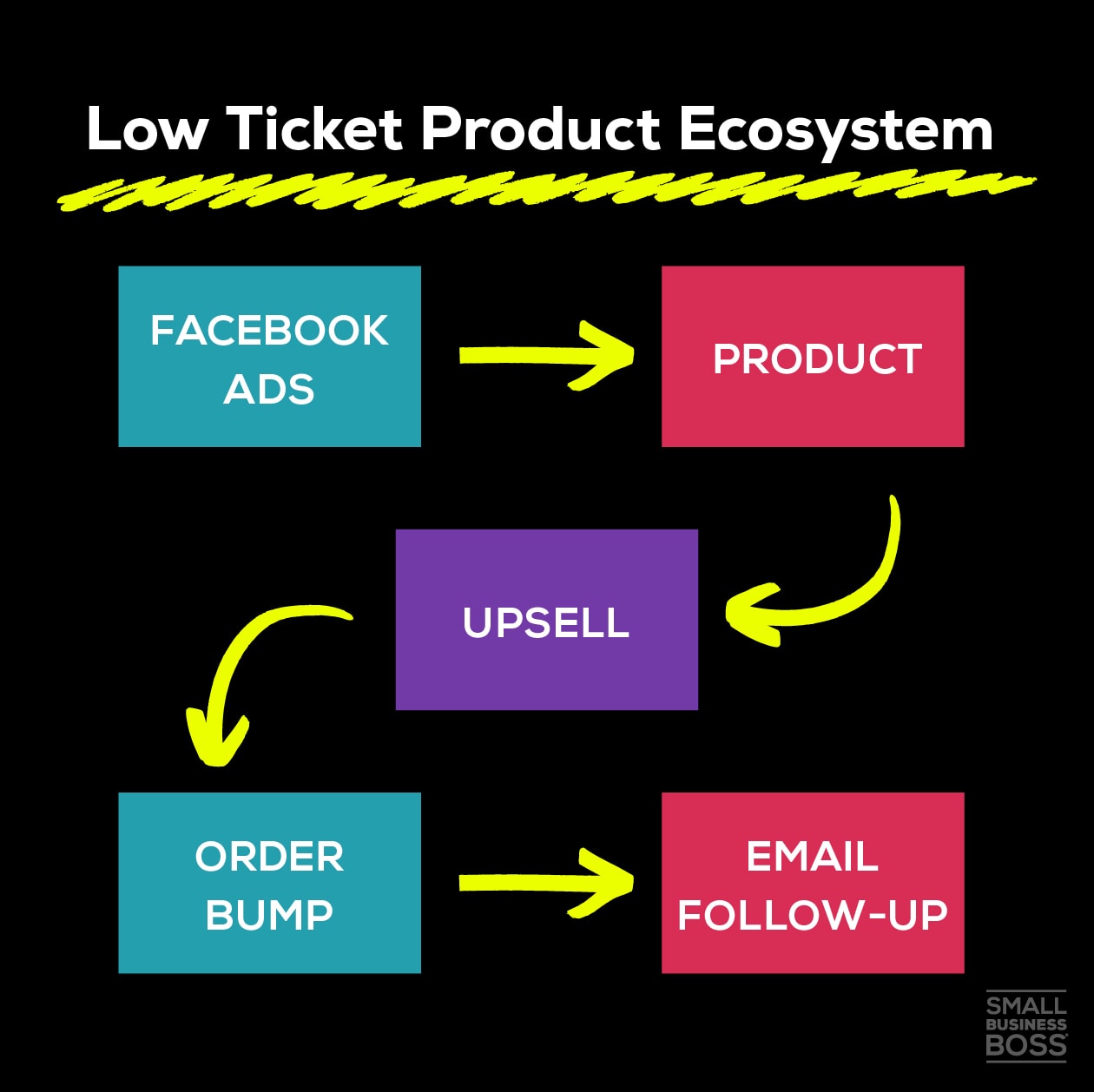 image of the low ticket product ecosystem