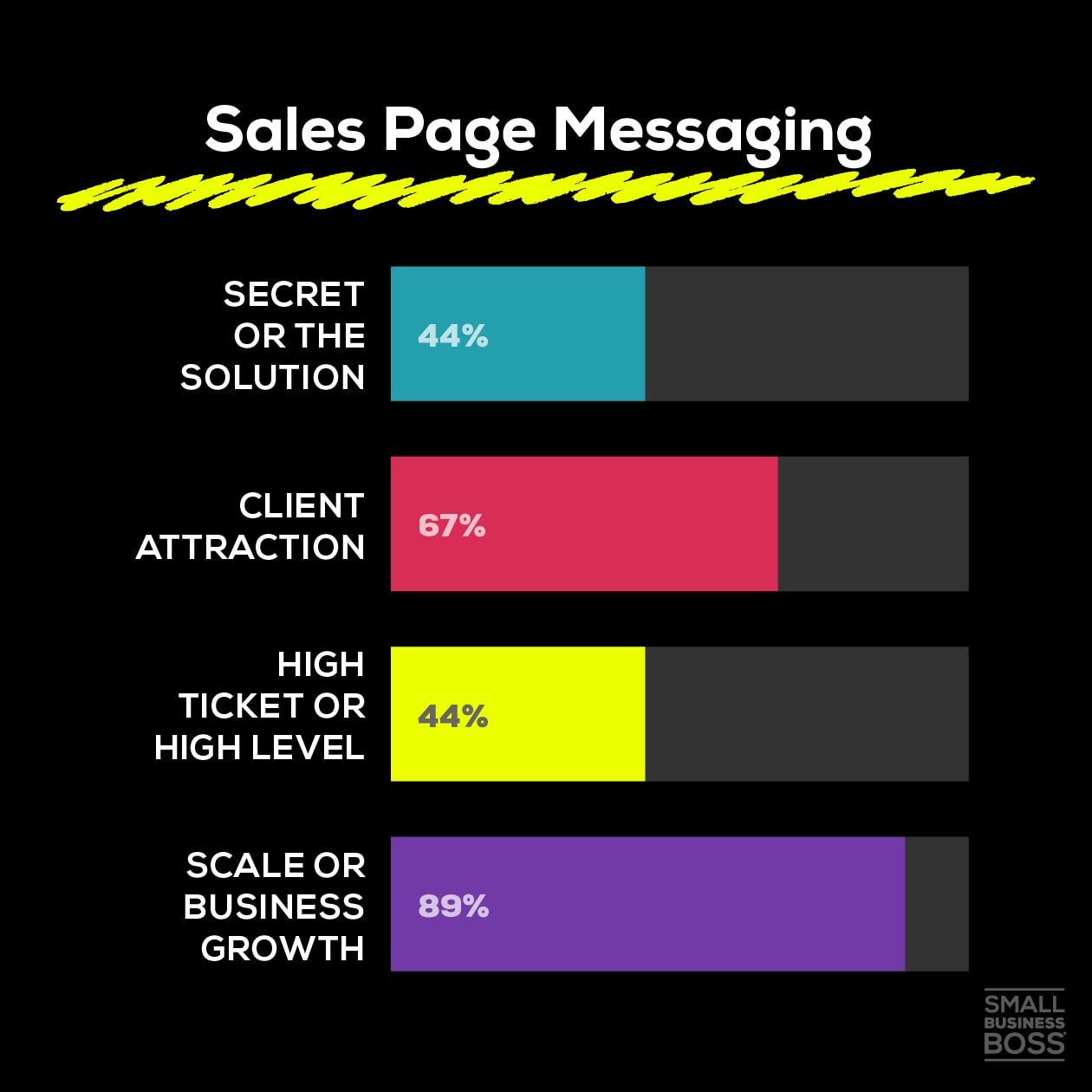 image of the sales page messaging percentages