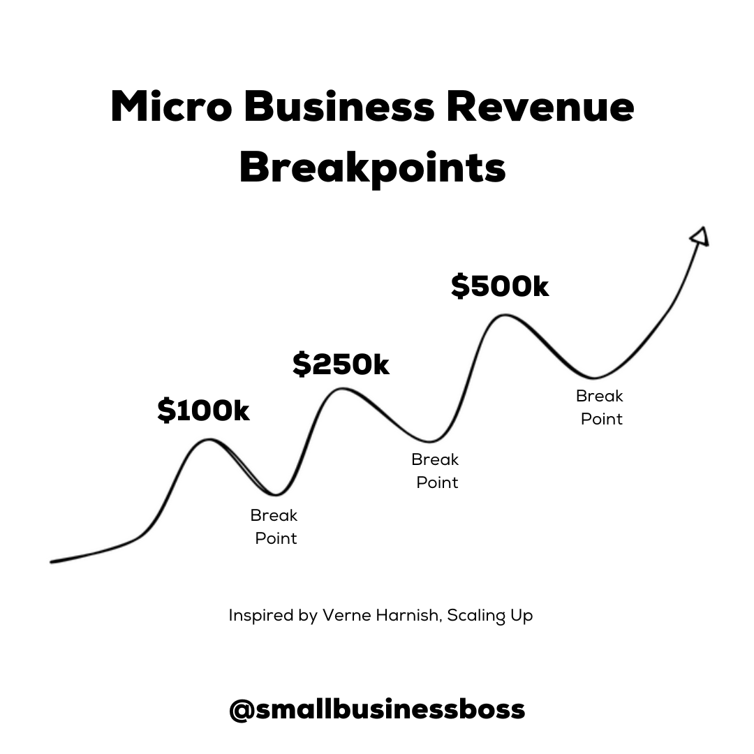 Image of line pointing upwards with ext that reads "microsbusiness revenue break points"