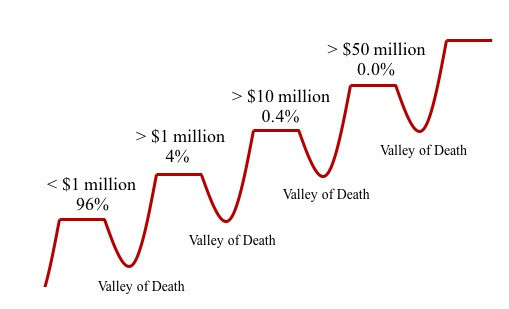 image a chart portraying valleys of death