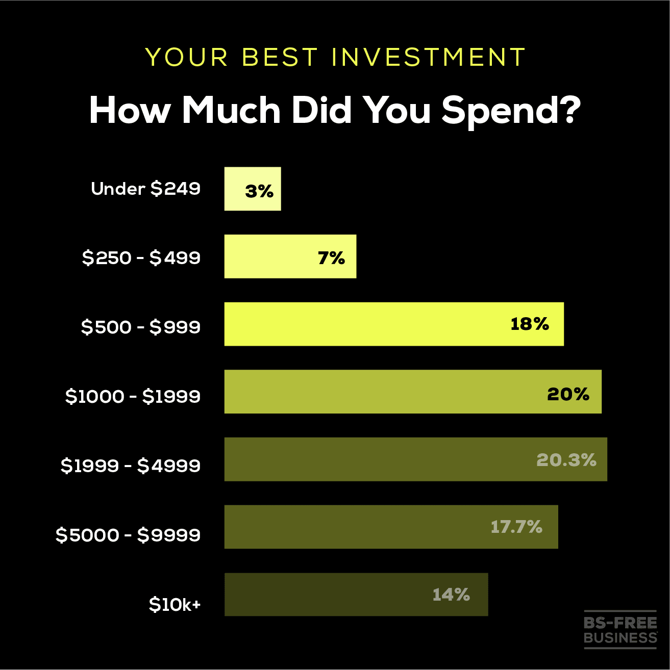 bar chart of how much the best investment was