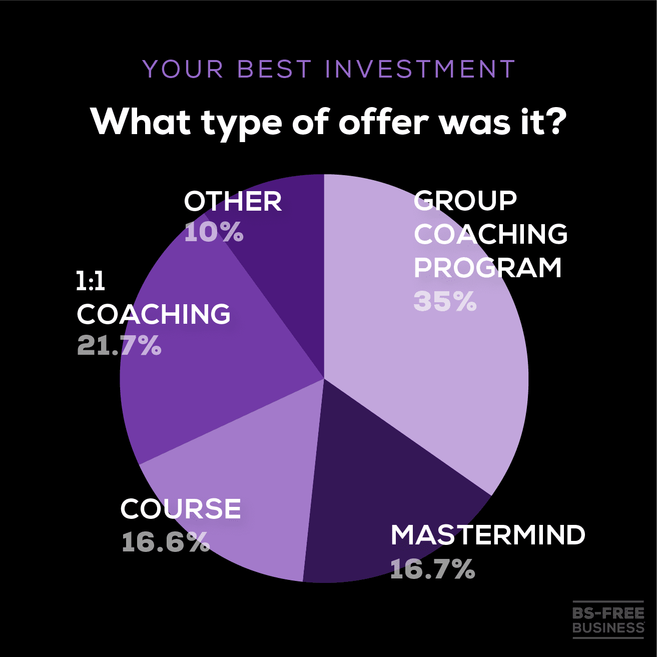 pie chart of what type was the best investment