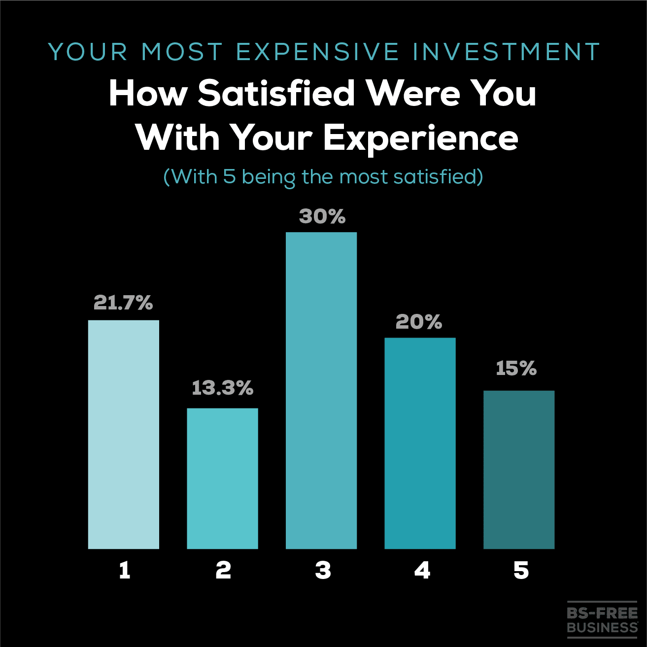 bar chart of satisfaction level of the most expensive investment