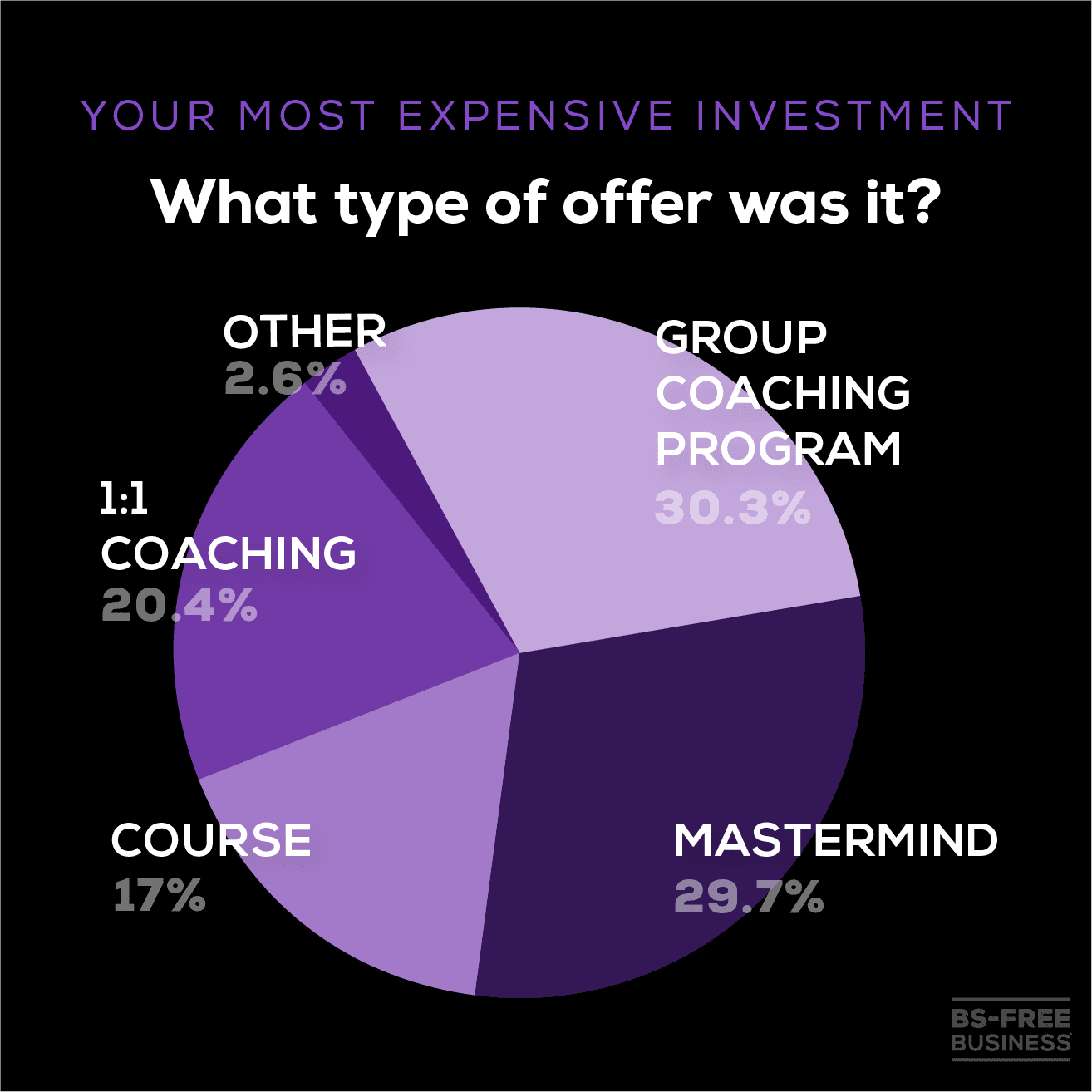 pie chart of the type of most expensive investment