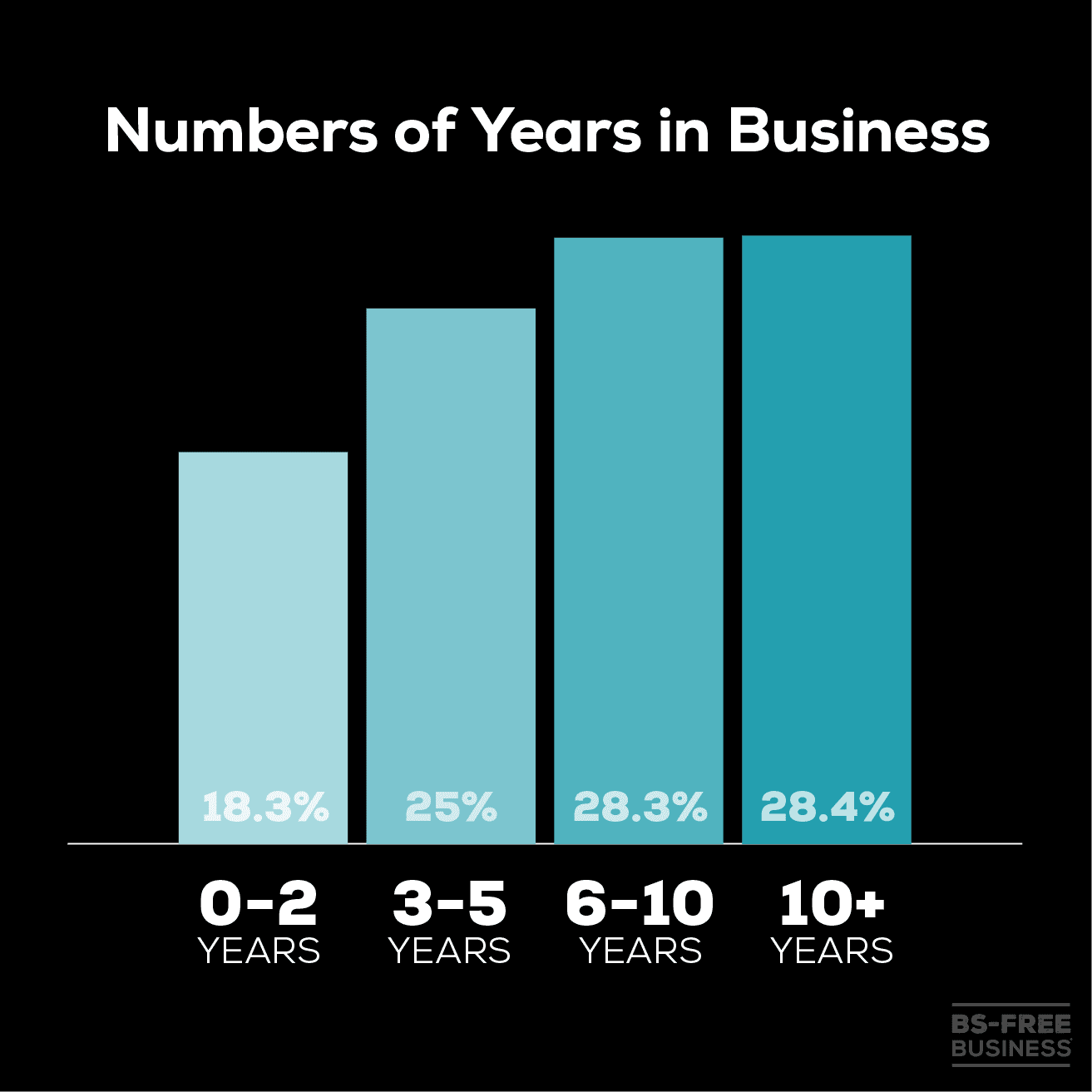 bar chart of number of years in business