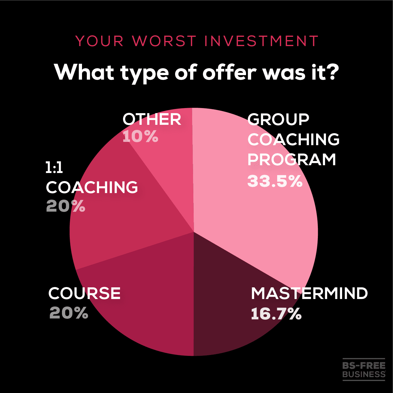 pie chart of the type of worst investment