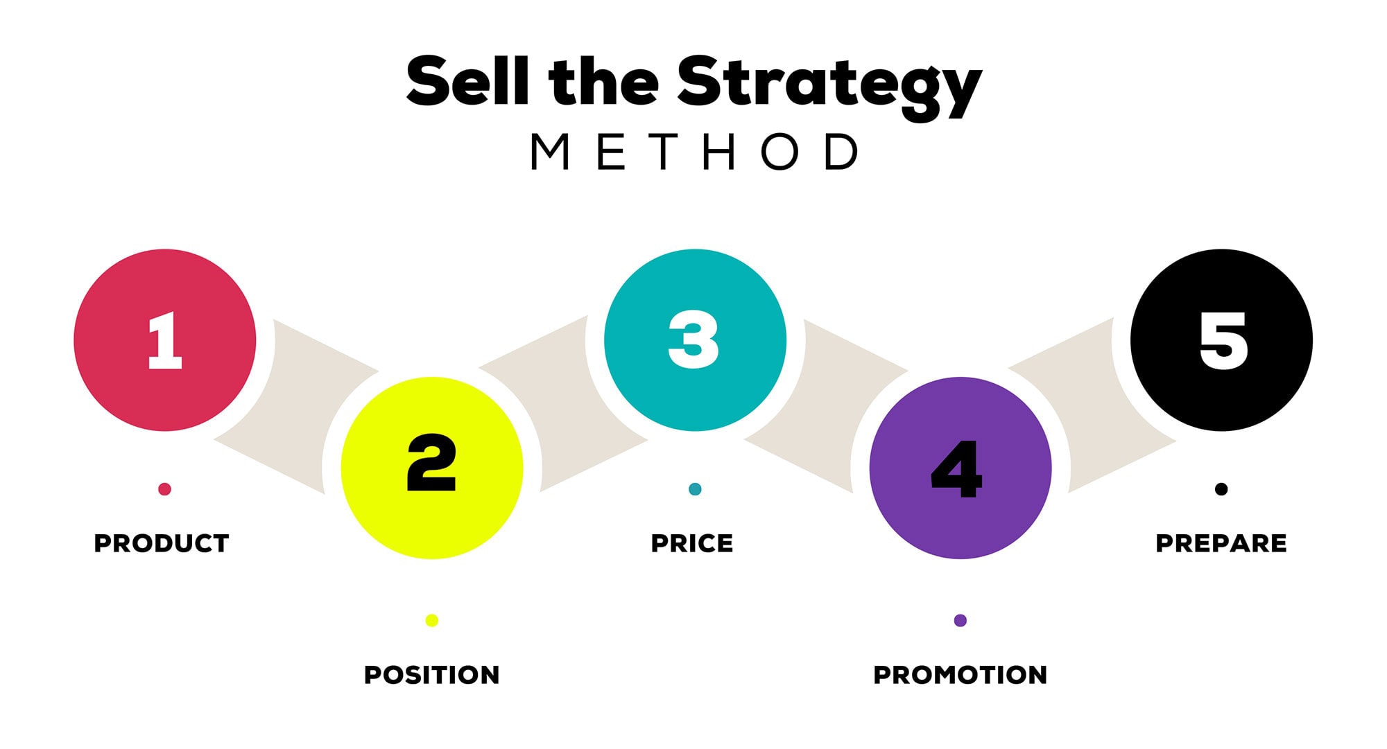 Sell-the-Strategy-Method-Infographic