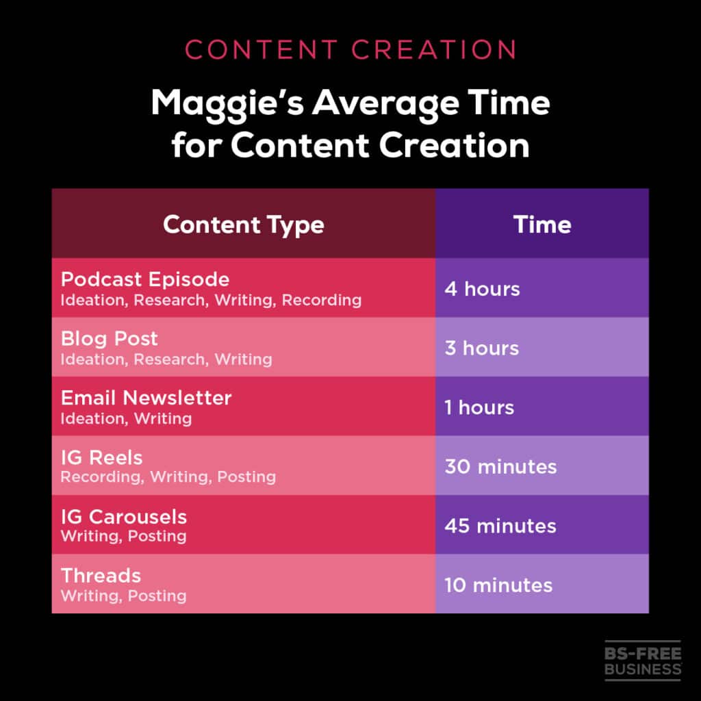 table of maggie's average time for content creation