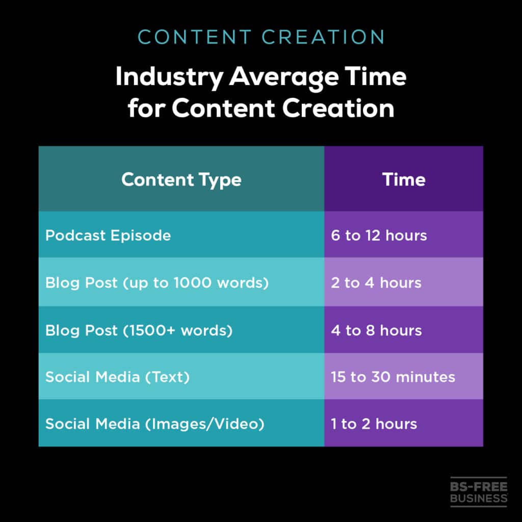 table of industry average time for content creation