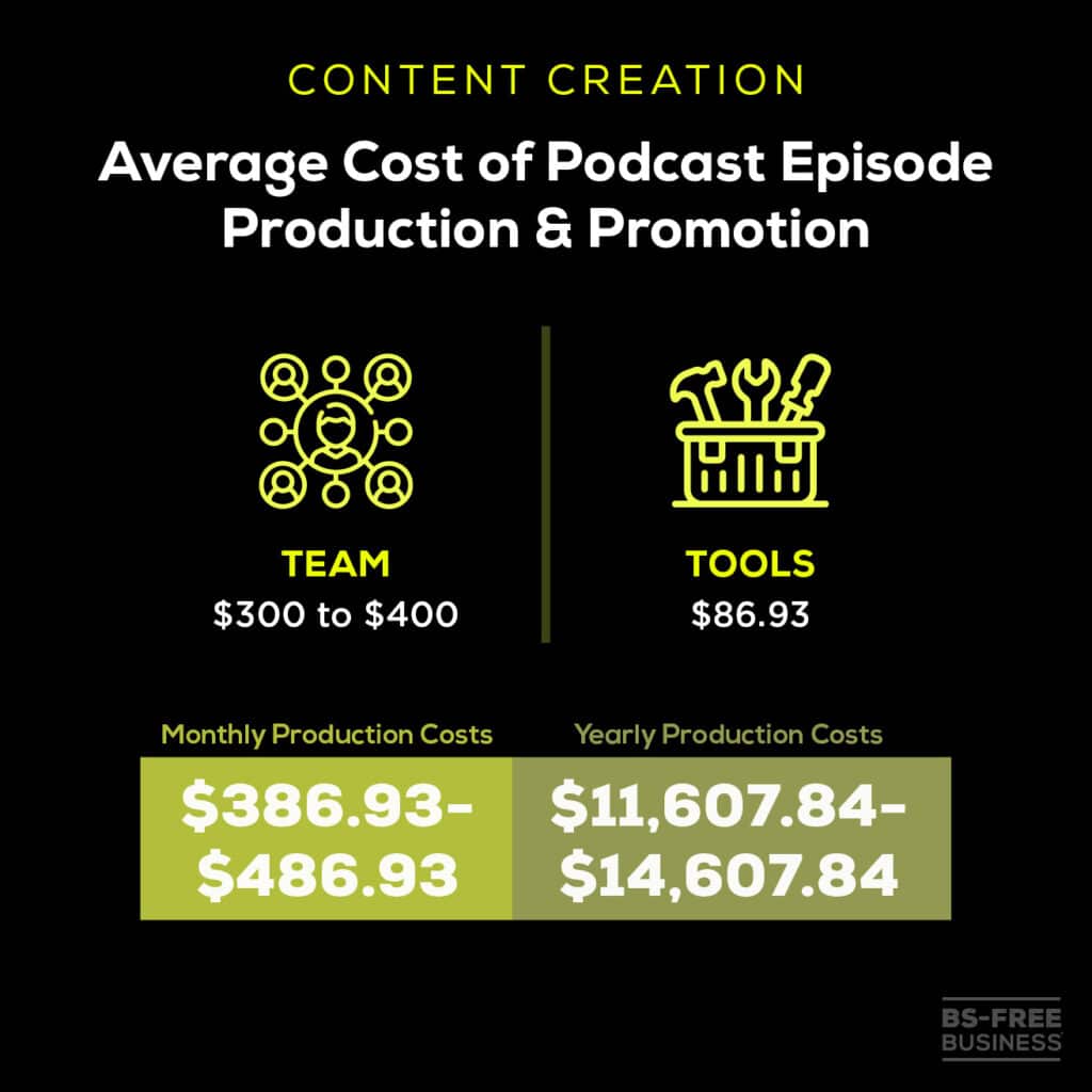 table of average cost of podcast episode production & promotion