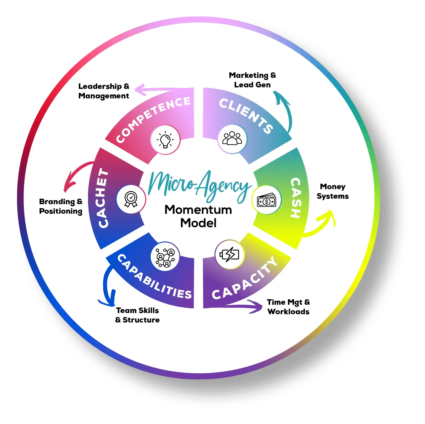 Micro Agency Momentum Model